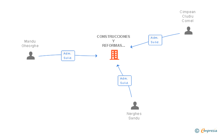 Vinculaciones societarias de CONSTRUCCIONES Y REFORMAS VIOLETA SL