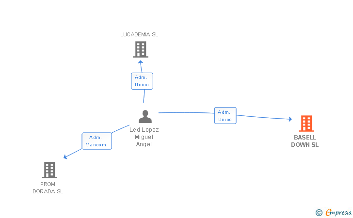 Vinculaciones societarias de BASELL DOWN SL