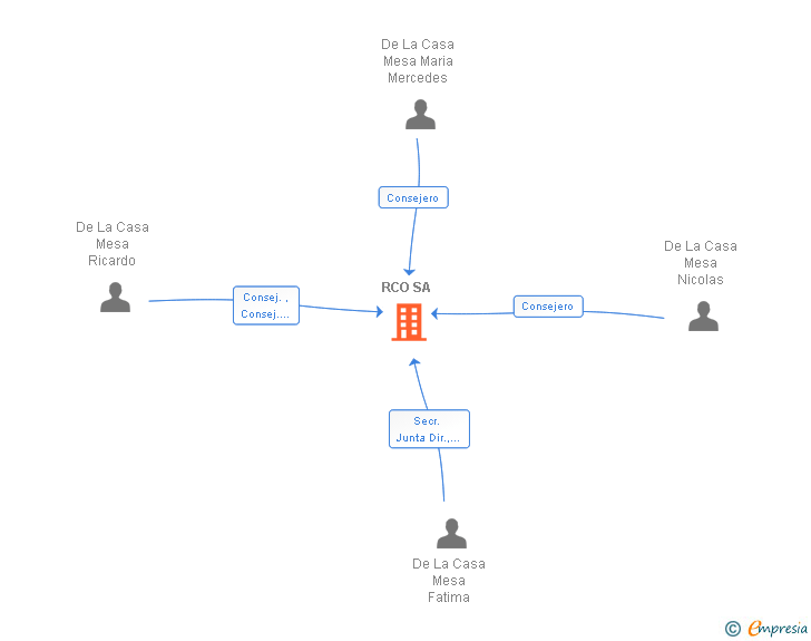 Vinculaciones societarias de RCO SA