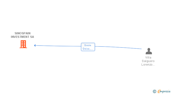 Vinculaciones societarias de SINOSPAIN INVESTMENT SA