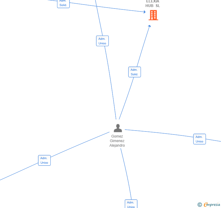 Vinculaciones societarias de ELEXIA HUB SL