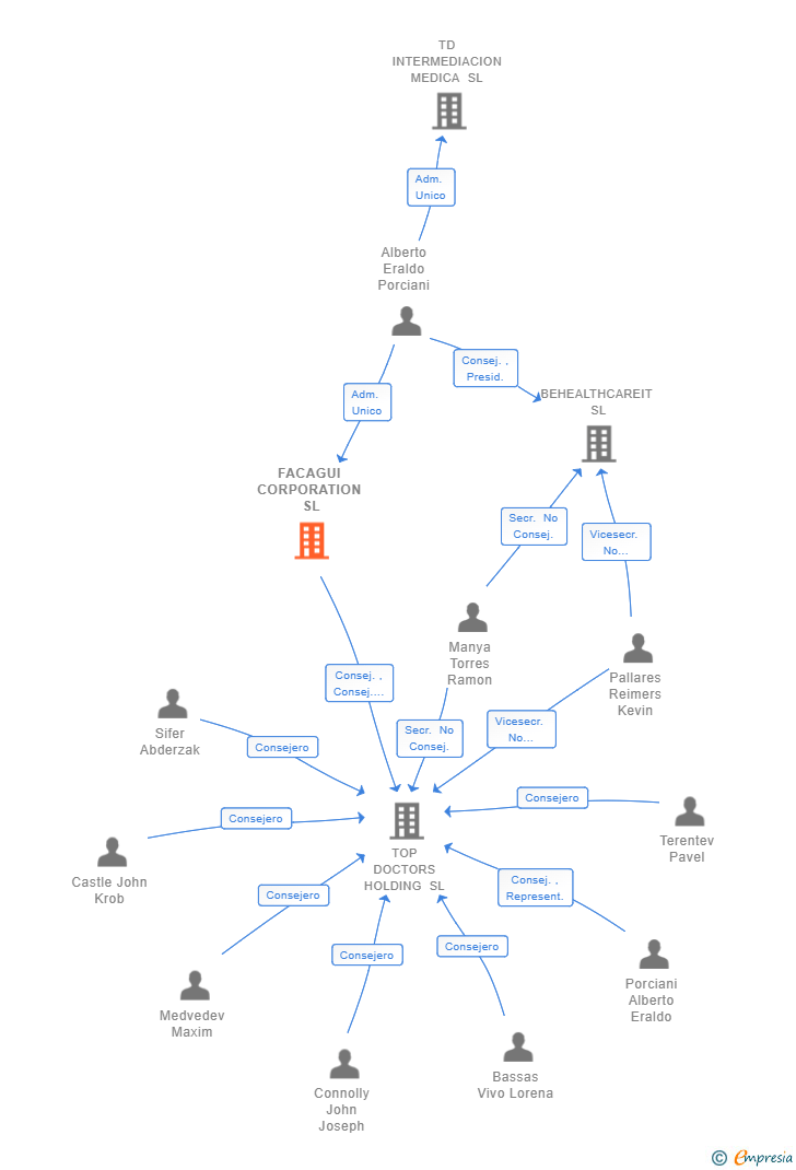Vinculaciones societarias de FACAGUI CORPORATION SL