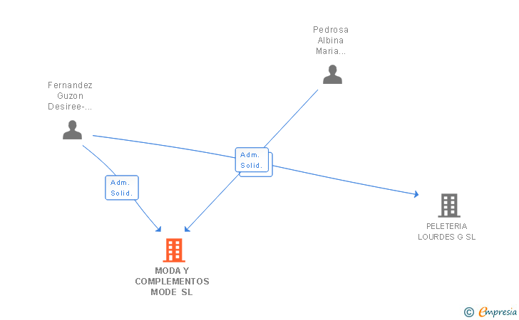 Vinculaciones societarias de MODA Y COMPLEMENTOS MODE SL