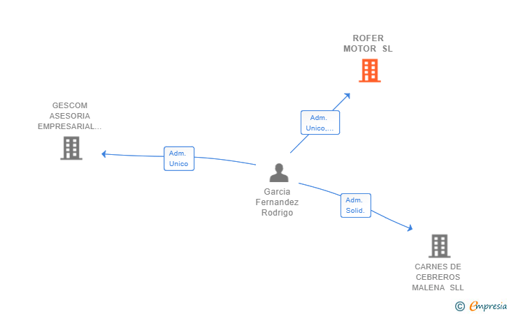 Vinculaciones societarias de ROFER MOTOR SL