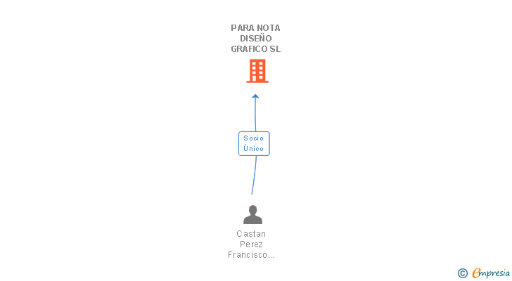 Vinculaciones societarias de PARA NOTA DISEÑO GRAFICO SL