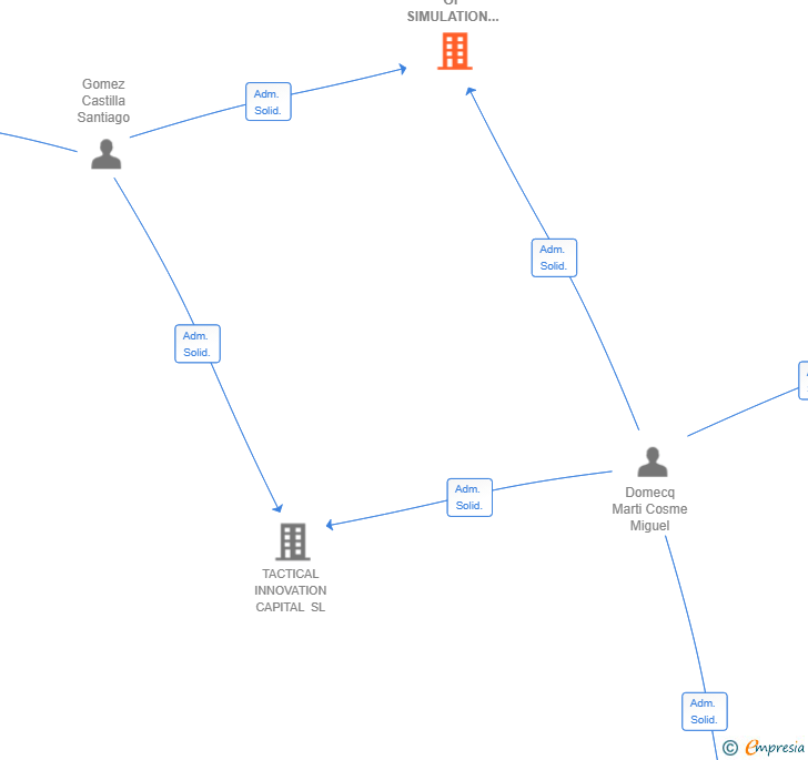 Vinculaciones societarias de INSTITUTE OF SIMULATION AND VIRTUAL TECHNOLOGIES SL