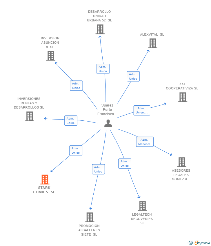 Vinculaciones societarias de STARK COMICS SL