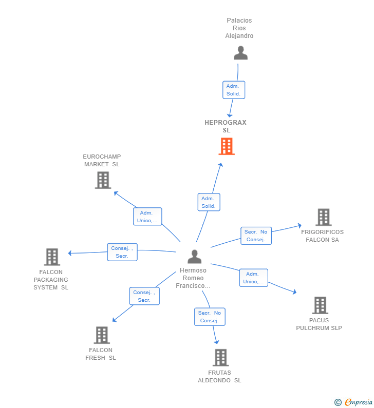 Vinculaciones societarias de HEPROGRAX SL