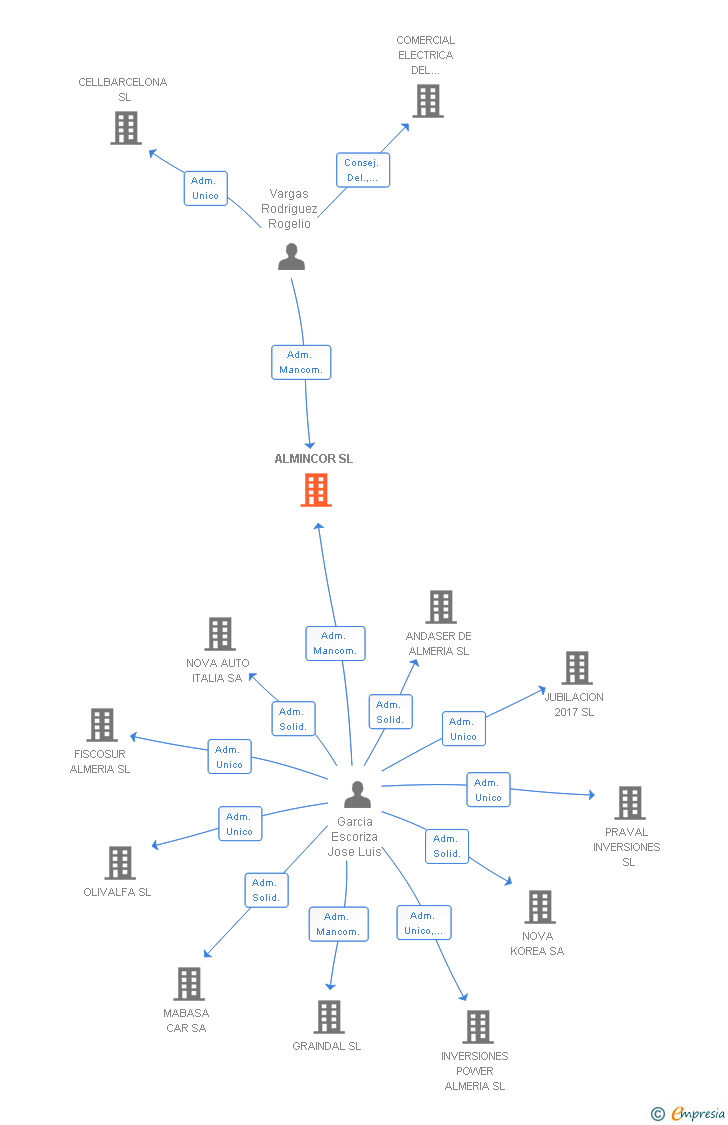 Vinculaciones societarias de ALMINCOR SL (EXTINGUIDA)