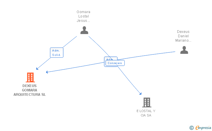 Vinculaciones societarias de DEXEUS GOMARA ARQUITECTURA SL
