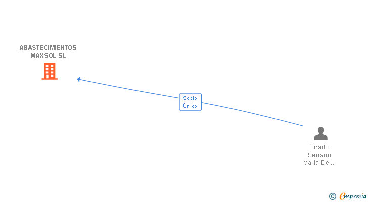 Vinculaciones societarias de ABASTECIMIENTOS MAXSOL SL