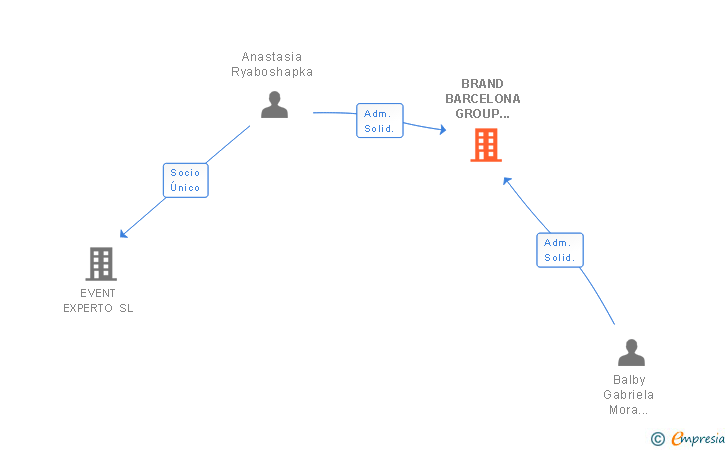 Vinculaciones societarias de BRAND BARCELONA GROUP 2014 SL