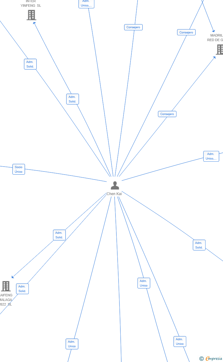 Vinculaciones societarias de NOVAKEEPS SL
