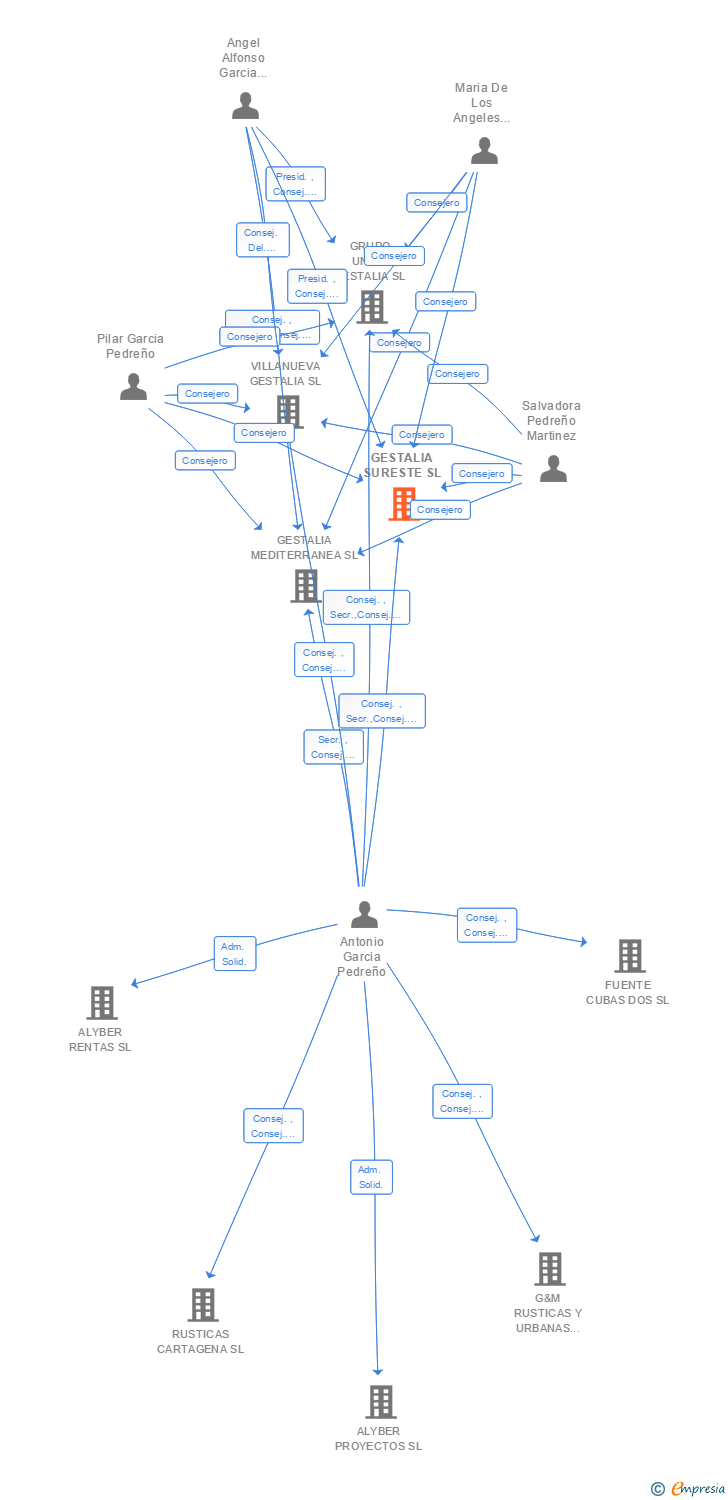 Vinculaciones societarias de GESTALIA SURESTE SL