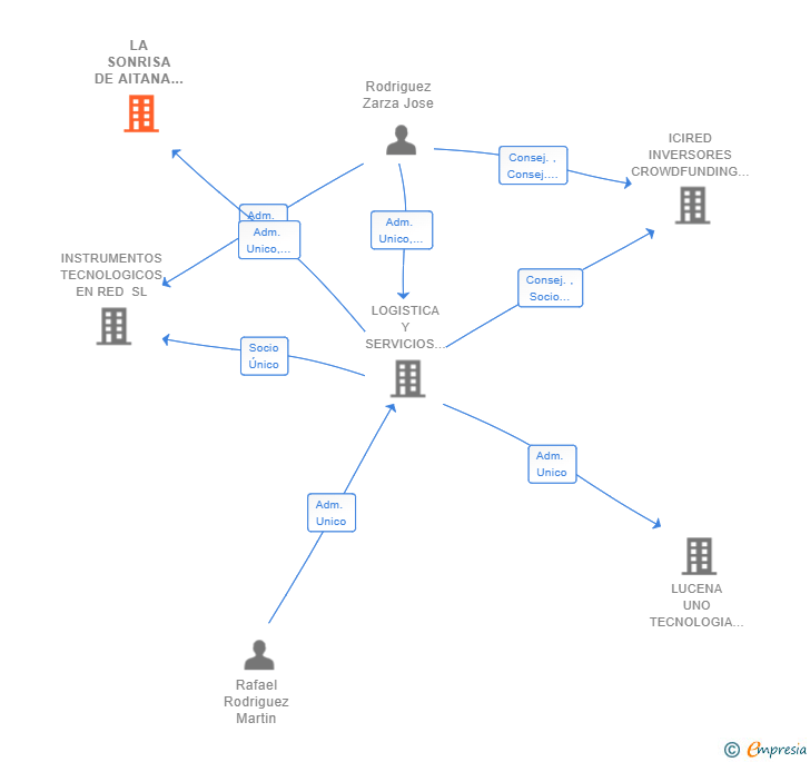 Vinculaciones societarias de LA SONRISA DE AITANA TECNOLOGIA SL