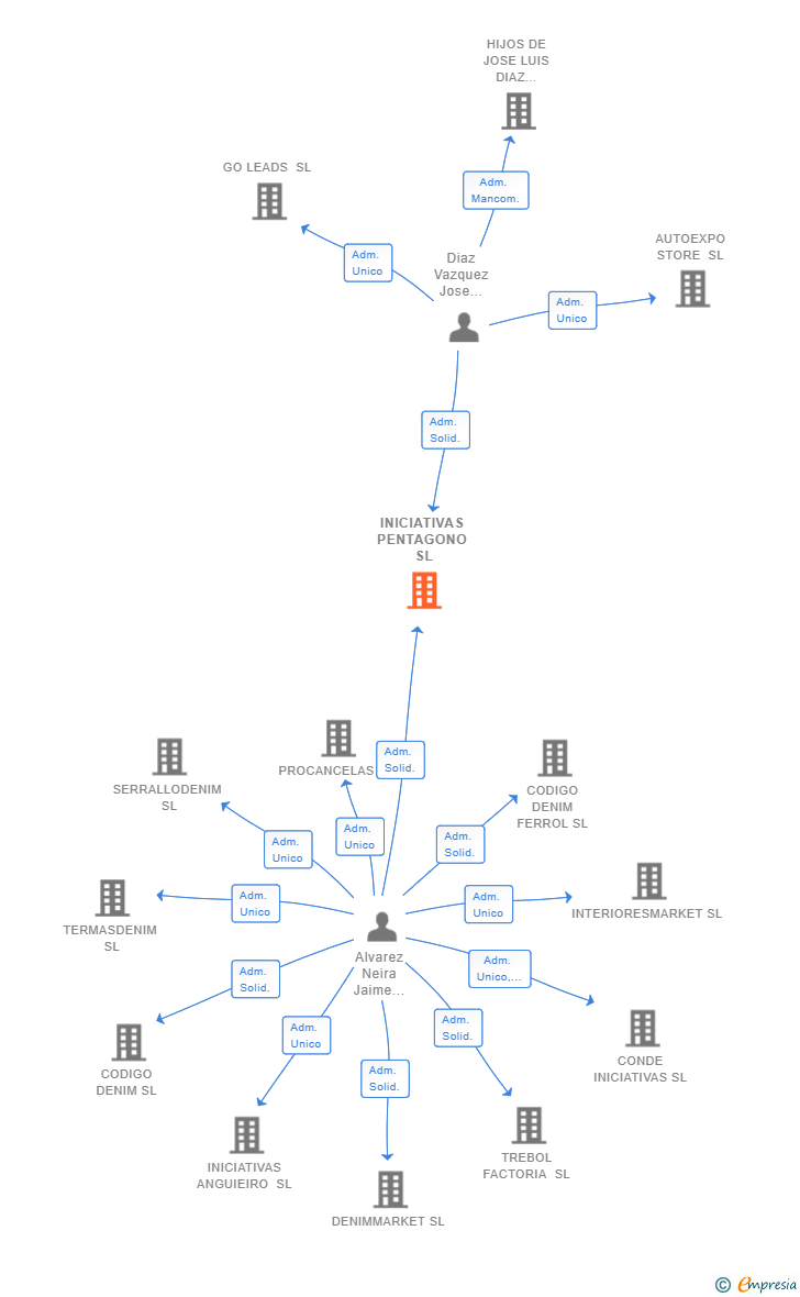 Vinculaciones societarias de INICIATIVAS PENTAGONO SL