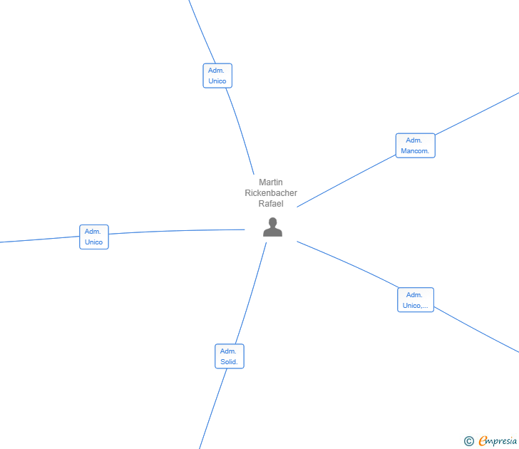 Vinculaciones societarias de HORIZONTE GLOBAL MANAGEMENT SL