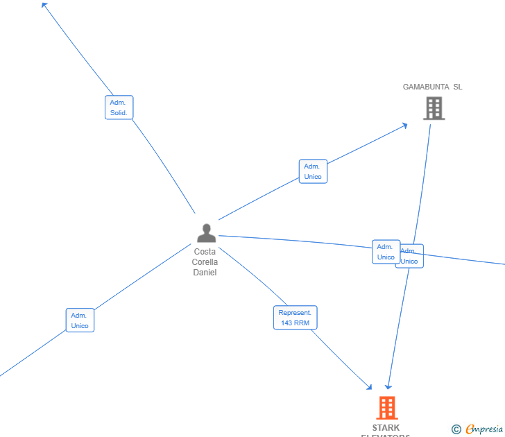 Vinculaciones societarias de STARK ELEVATORS SL