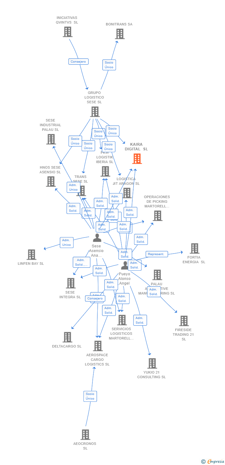 Vinculaciones societarias de KAIRA DIGITAL SL