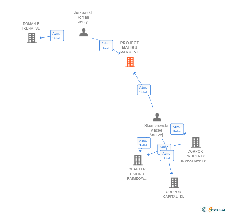 Vinculaciones societarias de PROJECT MALIBU PARK SL