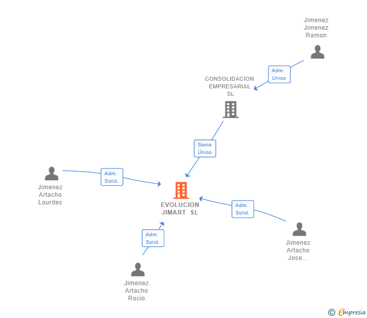 Vinculaciones societarias de EVOLUCION JIMART SL (EXTINGUIDA)
