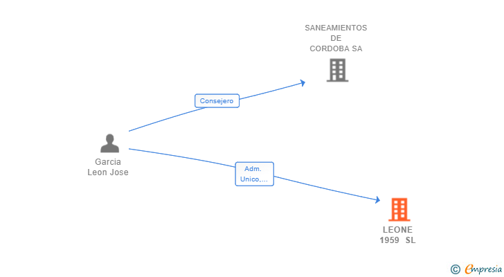 Vinculaciones societarias de LEONE 1959 SL