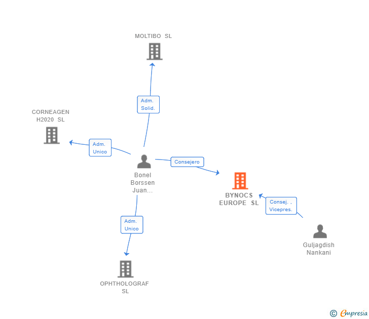Vinculaciones societarias de BYNOCS EUROPE SL