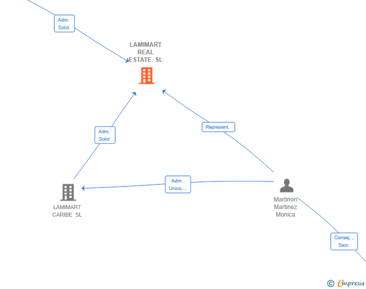 Vinculaciones societarias de LAMIMART REAL ESTATE SL