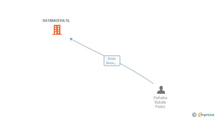 Vinculaciones societarias de BATIMADERA SL