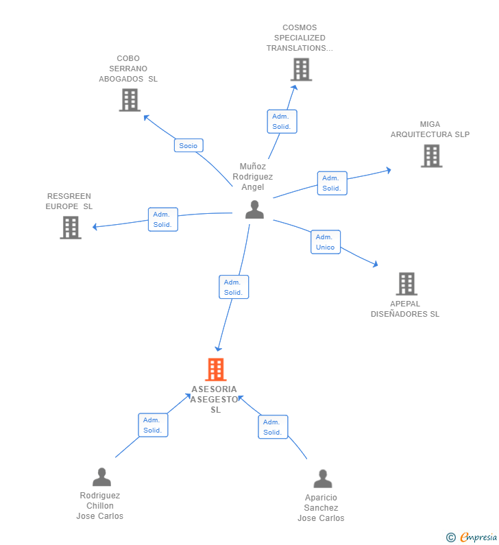Vinculaciones societarias de ASESORIA ASEGESTO SL