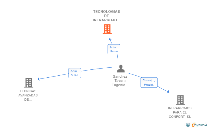 Vinculaciones societarias de TECNOLOGIAS DE INFRARROJO LEJANO SL