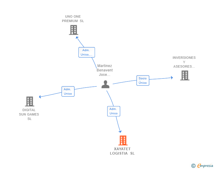 Vinculaciones societarias de XAYATET LOGISTIA SL