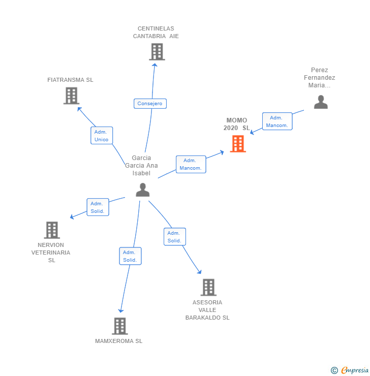 Vinculaciones societarias de MOMO 2020 SL