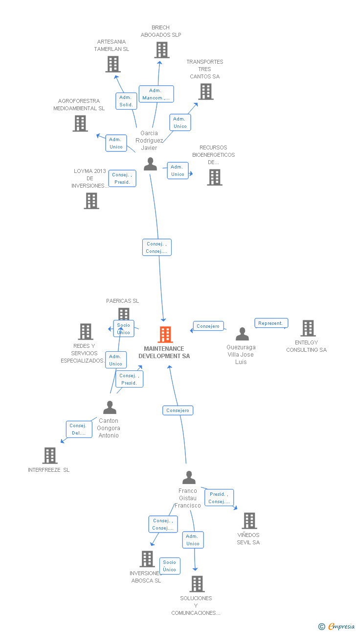 Vinculaciones societarias de MAINTENANCE DEVELOPMENT SA