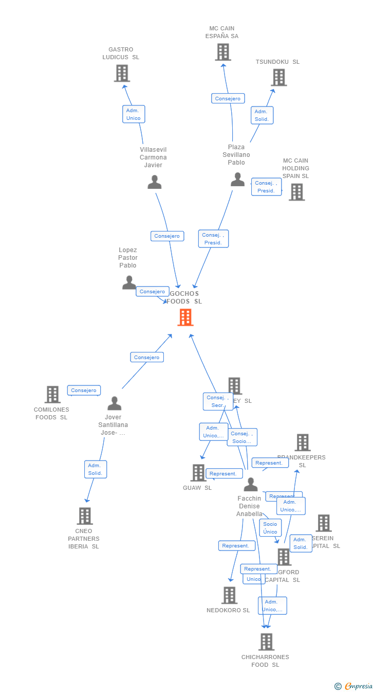 Vinculaciones societarias de GOCHOS FOODS SL