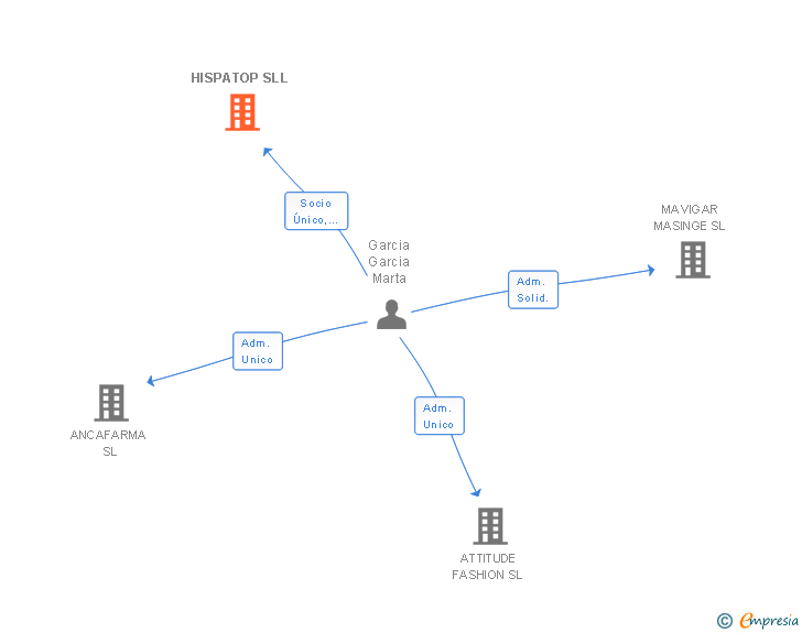 Vinculaciones societarias de HISPATOP SLL
