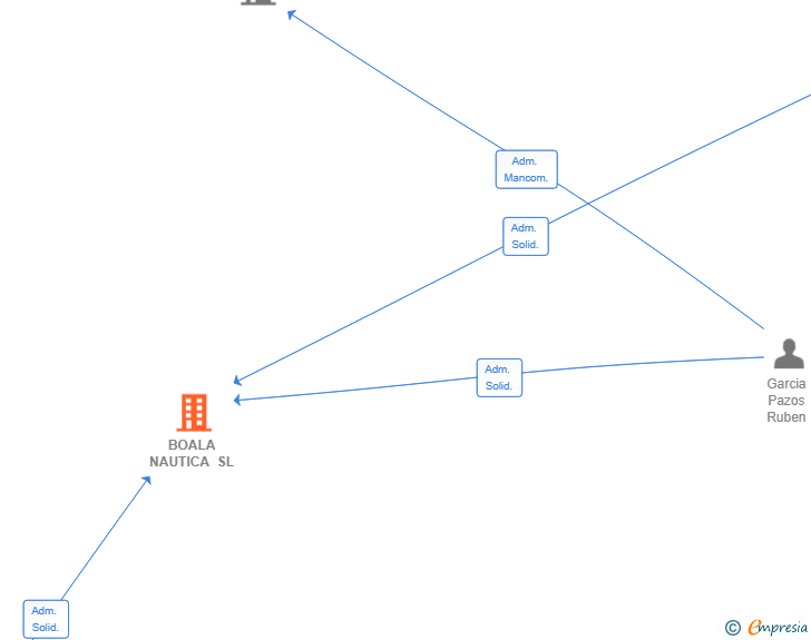 Vinculaciones societarias de BOALA NAUTICA SL