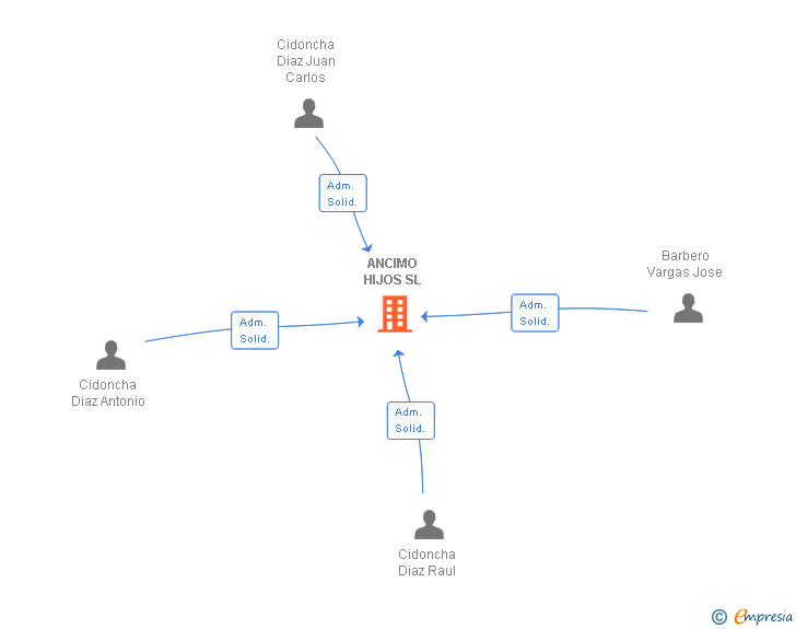 Vinculaciones societarias de ANCIMO HIJOS SL