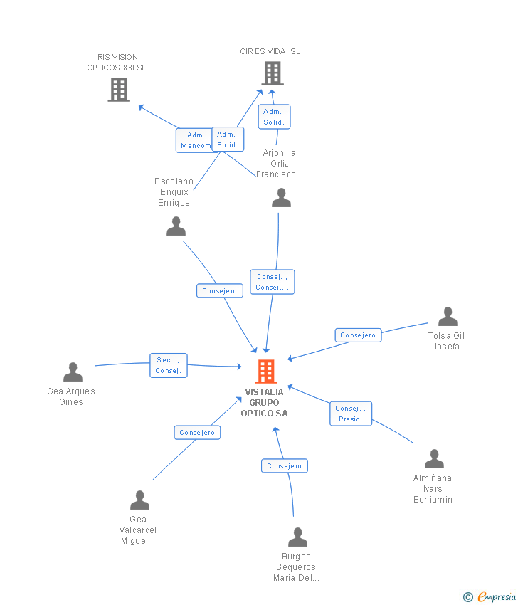 Vinculaciones societarias de VISTALIA GRUPO OPTICO SA