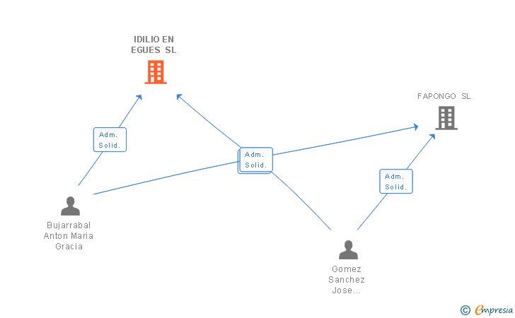 Vinculaciones societarias de IDILIO EN EGUES SL