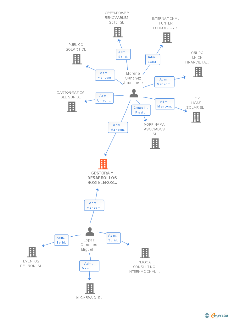 Vinculaciones societarias de GESTORA Y DESARROLLOS HOSTELEROS SL