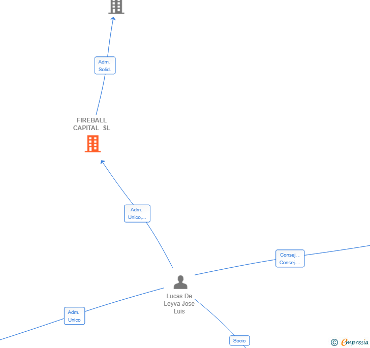 Vinculaciones societarias de FIREBALL CAPITAL SL