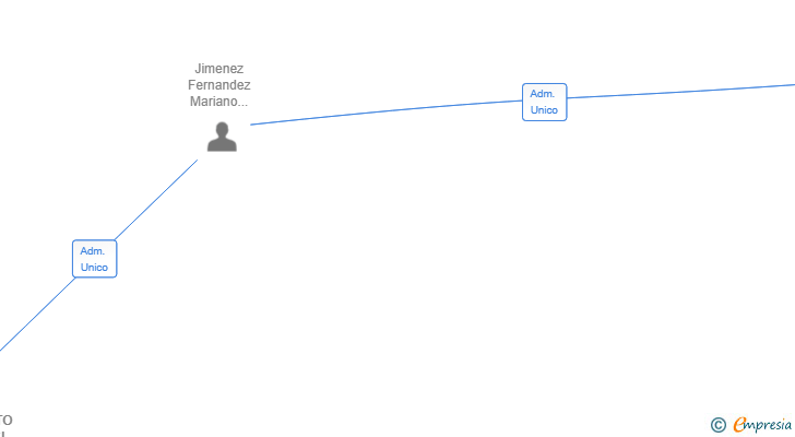 Vinculaciones societarias de CHIRINGUITO ANDALU SL