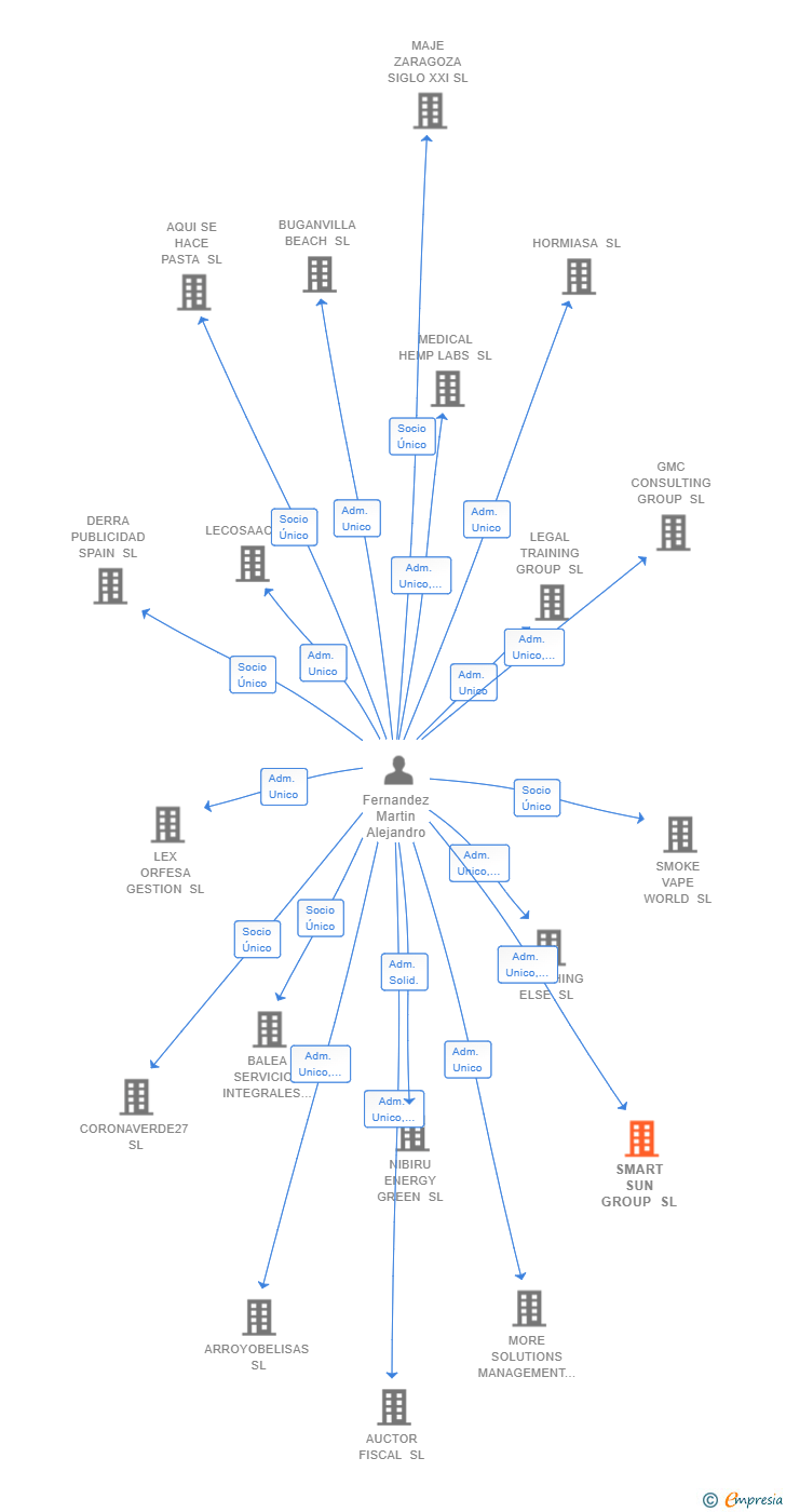 Vinculaciones societarias de SMART SUN GROUP SL