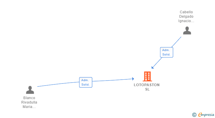 Vinculaciones societarias de LOTOPASTON SL