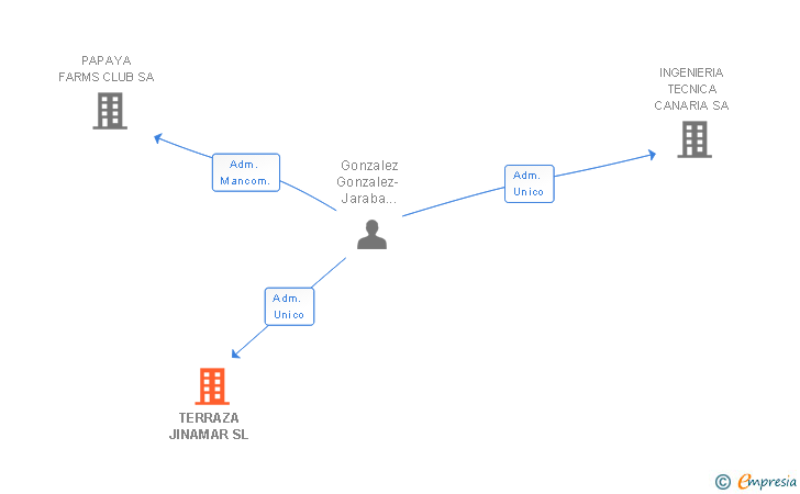 Vinculaciones societarias de TERRAZA JINAMAR SL
