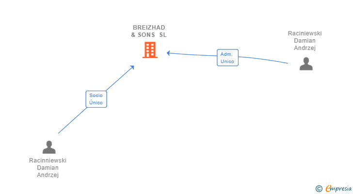 Vinculaciones societarias de BREIZHAD & SONS SL