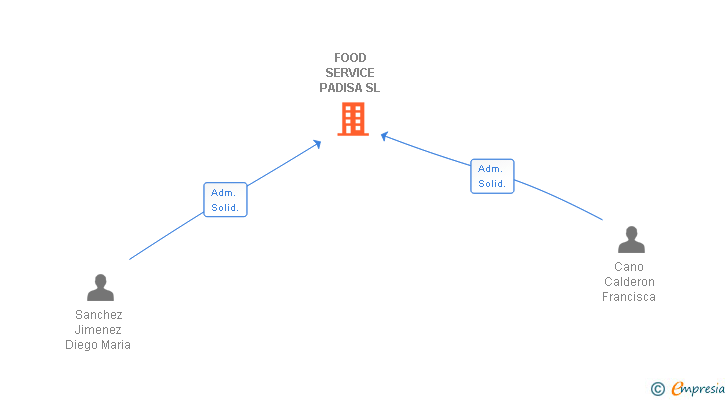 Vinculaciones societarias de FOOD SERVICE PADISA SL