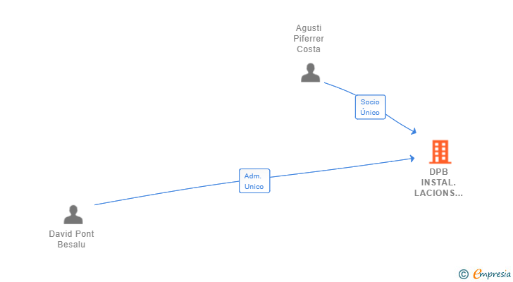 Vinculaciones societarias de DPB INSTAL.LACIONS 2018 SL