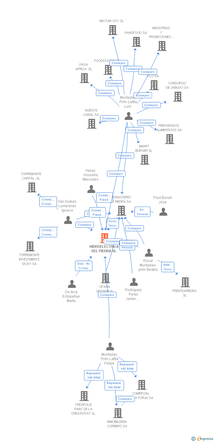 Vinculaciones societarias de HIDROELECTRICA DEL PIEDRA SL